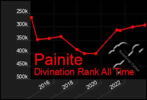 Total Graph of Painite