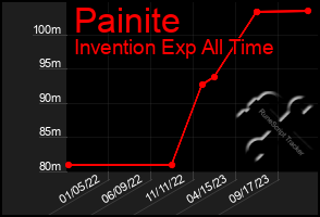 Total Graph of Painite