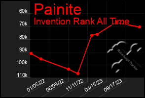 Total Graph of Painite
