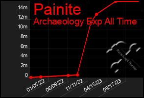 Total Graph of Painite