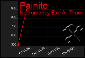 Total Graph of Painite