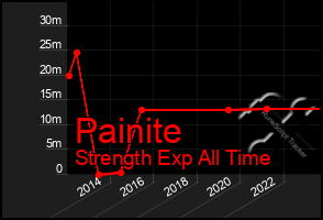 Total Graph of Painite
