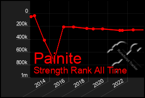 Total Graph of Painite
