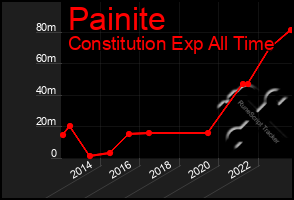Total Graph of Painite