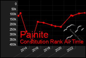 Total Graph of Painite