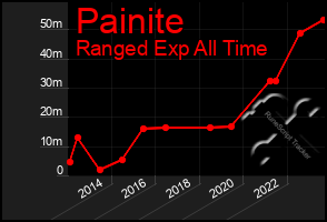 Total Graph of Painite