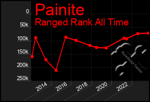 Total Graph of Painite