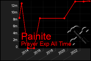 Total Graph of Painite