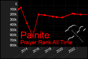 Total Graph of Painite