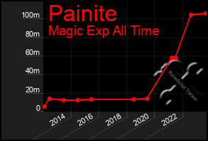 Total Graph of Painite