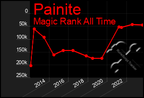 Total Graph of Painite