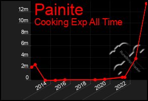 Total Graph of Painite