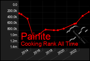 Total Graph of Painite