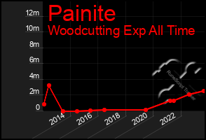 Total Graph of Painite