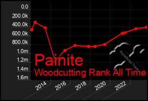 Total Graph of Painite