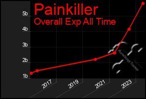Total Graph of Painkiller