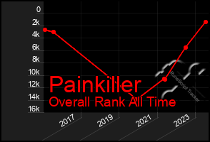 Total Graph of Painkiller