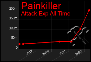 Total Graph of Painkiller