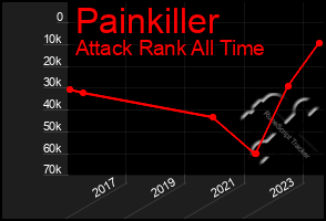 Total Graph of Painkiller