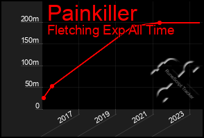 Total Graph of Painkiller