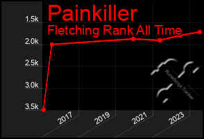 Total Graph of Painkiller