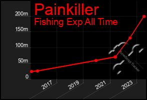 Total Graph of Painkiller