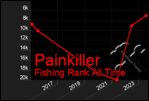 Total Graph of Painkiller