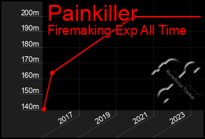 Total Graph of Painkiller