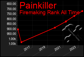 Total Graph of Painkiller