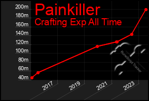 Total Graph of Painkiller