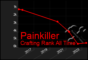 Total Graph of Painkiller