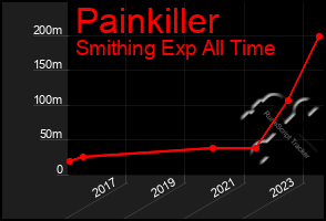 Total Graph of Painkiller