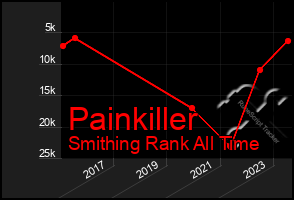 Total Graph of Painkiller