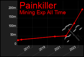 Total Graph of Painkiller