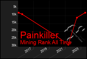 Total Graph of Painkiller