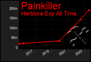 Total Graph of Painkiller