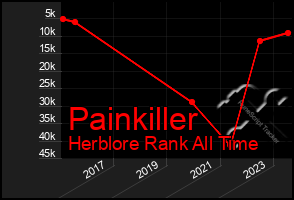 Total Graph of Painkiller