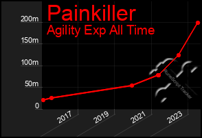 Total Graph of Painkiller