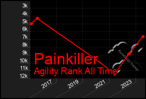 Total Graph of Painkiller