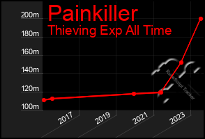 Total Graph of Painkiller