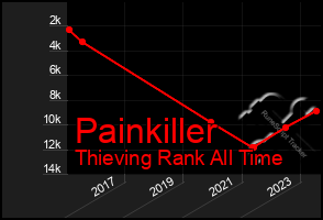 Total Graph of Painkiller