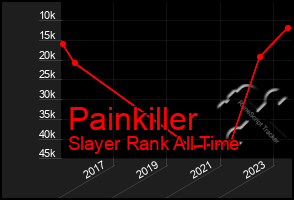 Total Graph of Painkiller