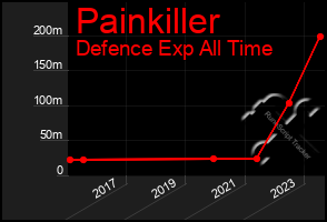 Total Graph of Painkiller