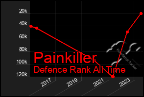 Total Graph of Painkiller