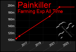 Total Graph of Painkiller