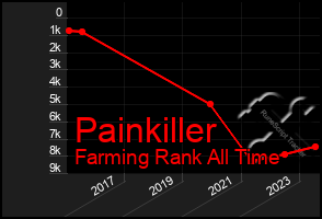 Total Graph of Painkiller