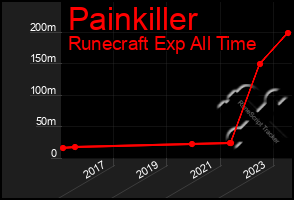 Total Graph of Painkiller