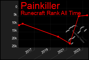 Total Graph of Painkiller