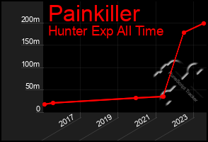 Total Graph of Painkiller