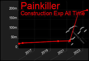 Total Graph of Painkiller